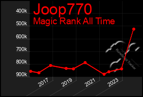 Total Graph of Joop770