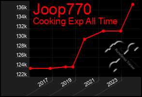 Total Graph of Joop770