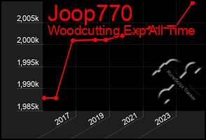 Total Graph of Joop770