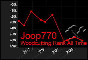 Total Graph of Joop770