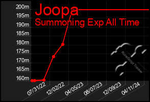 Total Graph of Joopa