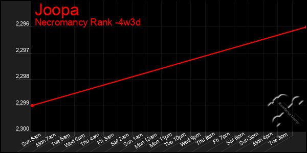 Last 31 Days Graph of Joopa