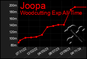 Total Graph of Joopa