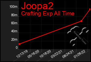 Total Graph of Joopa2