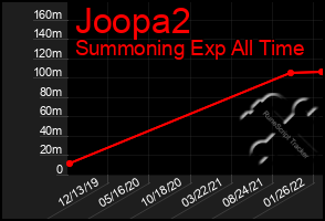 Total Graph of Joopa2