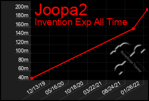 Total Graph of Joopa2