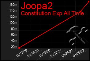 Total Graph of Joopa2