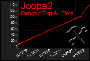 Total Graph of Joopa2