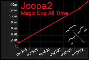 Total Graph of Joopa2