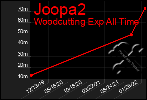 Total Graph of Joopa2