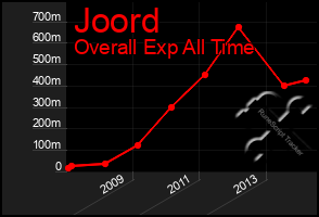 Total Graph of Joord