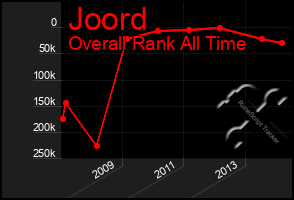 Total Graph of Joord