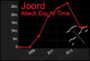 Total Graph of Joord