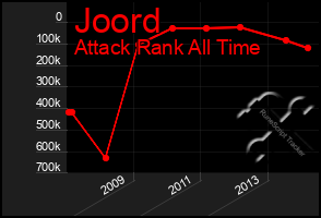 Total Graph of Joord