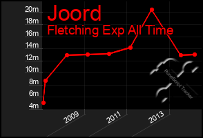 Total Graph of Joord