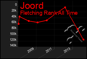 Total Graph of Joord