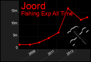 Total Graph of Joord