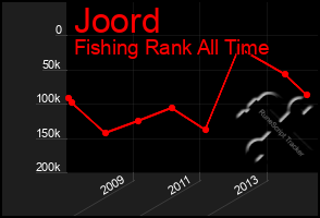 Total Graph of Joord