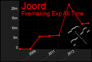 Total Graph of Joord