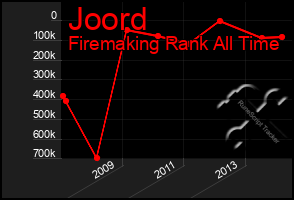 Total Graph of Joord