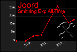 Total Graph of Joord