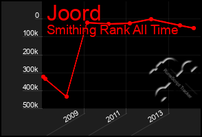 Total Graph of Joord