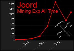 Total Graph of Joord