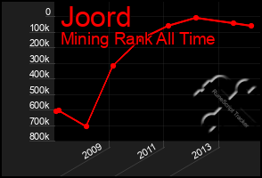 Total Graph of Joord