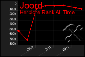 Total Graph of Joord