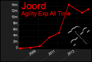 Total Graph of Joord