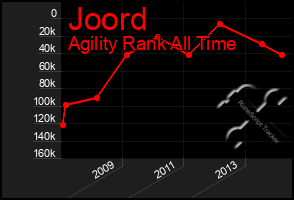 Total Graph of Joord