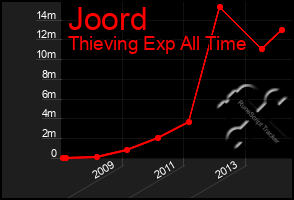 Total Graph of Joord