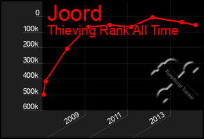 Total Graph of Joord