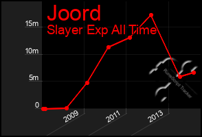 Total Graph of Joord