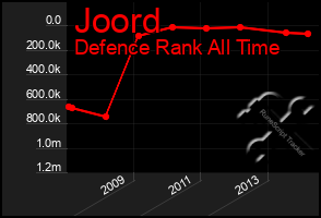 Total Graph of Joord