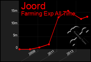 Total Graph of Joord