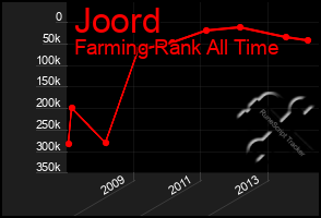 Total Graph of Joord