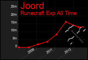 Total Graph of Joord