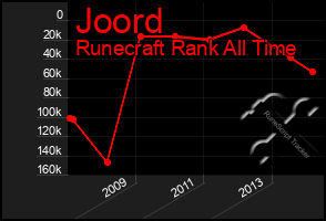 Total Graph of Joord