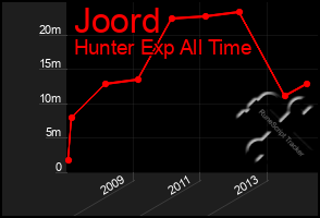 Total Graph of Joord