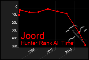 Total Graph of Joord