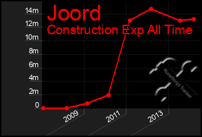 Total Graph of Joord