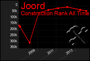 Total Graph of Joord