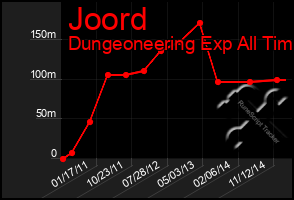 Total Graph of Joord