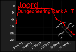 Total Graph of Joord