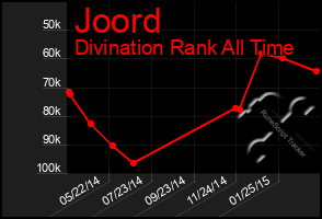 Total Graph of Joord