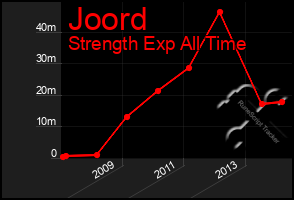 Total Graph of Joord