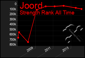 Total Graph of Joord