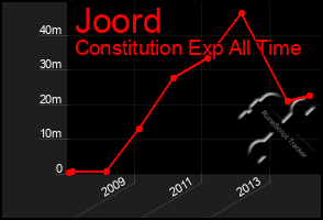 Total Graph of Joord