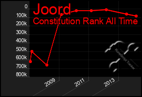 Total Graph of Joord